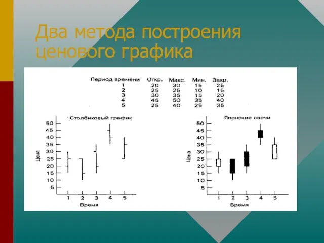 Два метода построения ценового графика