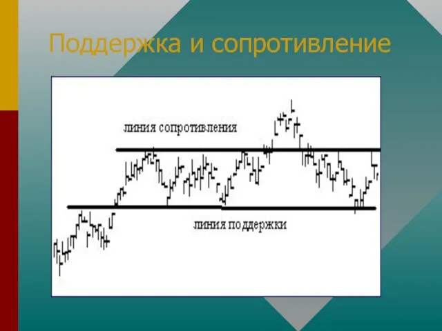 Поддержка и сопротивление