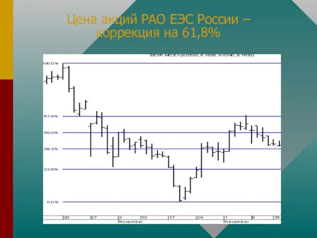 Цена акций РАО ЕЭС России – коррекция на 61,8%