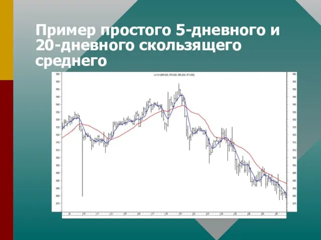 Пример простого 5-дневного и 20-дневного скользящего среднего