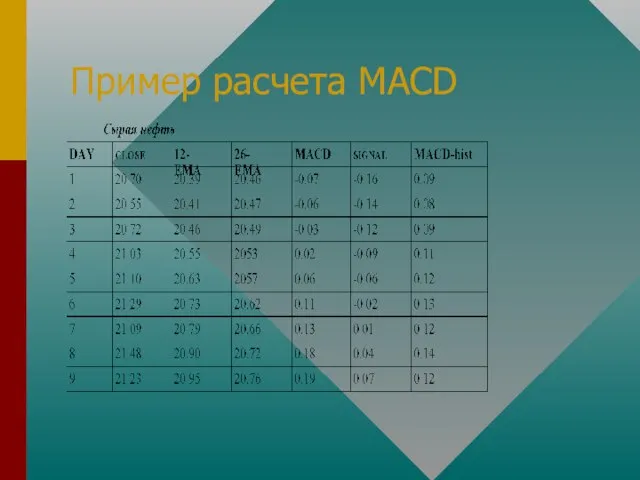 Пример расчета MACD