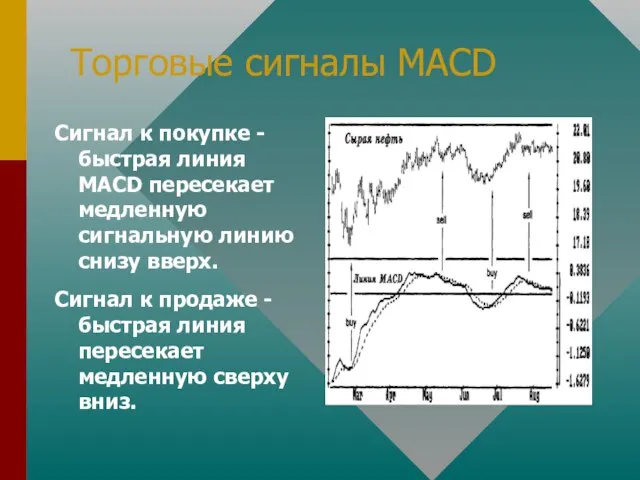 Торговые сигналы MACD Сигнал к покупке - быстрая линия MACD пересекает медленную