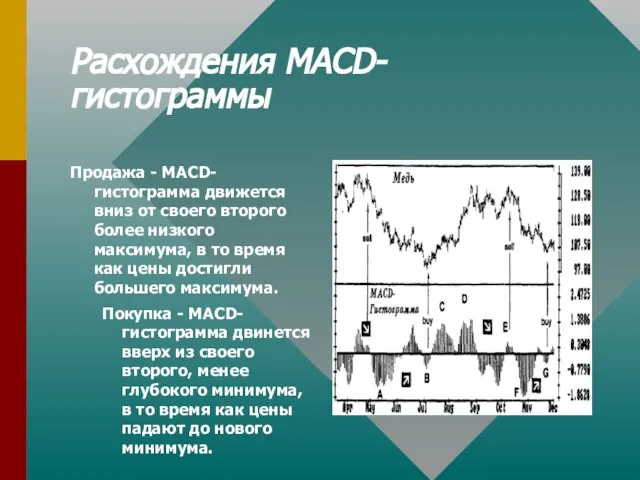 Расхождения MACD-гистограммы Продажа - MACD-гистограмма движется вниз от своего второго более низкого