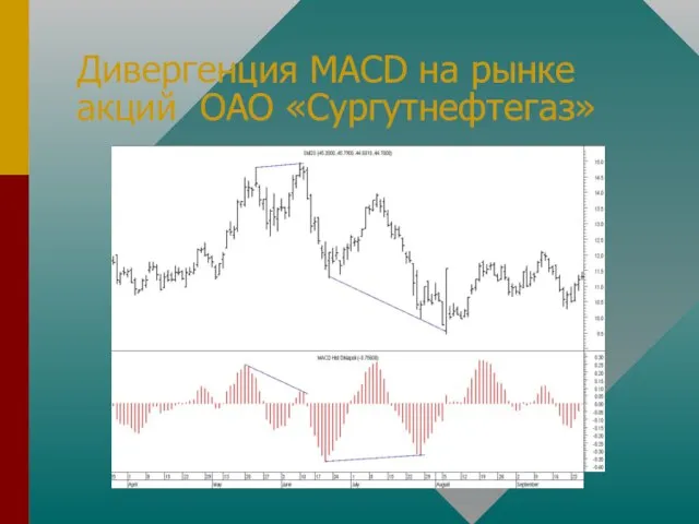 Дивергенция MACD на рынке акций ОАО «Сургутнефтегаз»