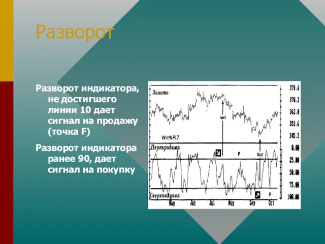 Разворот Разворот индикатора, не достигшего линии 10 дает сигнал на продажу (точка