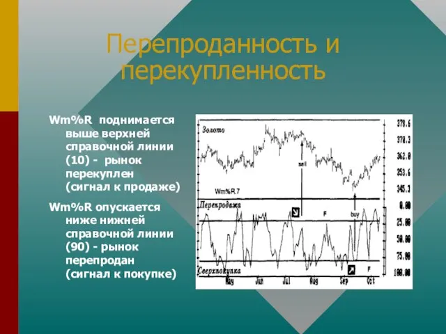 Перепроданность и перекупленность Wm%R поднимается выше верхней справочной линии (10) - рынок