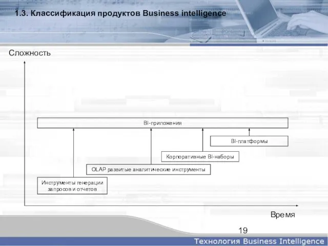 1.3. Классификация продуктов Business intelligence Время Сложность Инструменты генерации запросов и отчетов