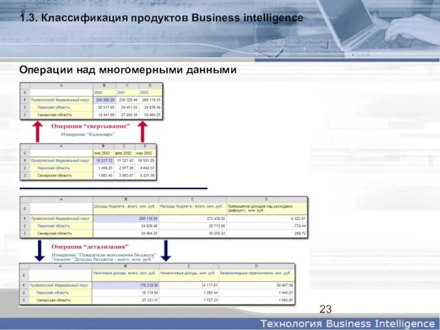 1.3. Классификация продуктов Business intelligence Операции над многомерными данными