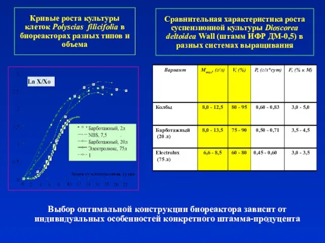 Кривые роста культуры клеток Polyscias filicifolia в биореакторах разных типов и объема