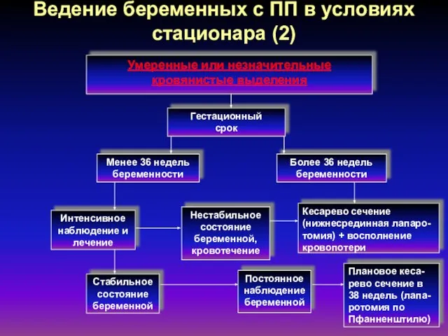 Умеренные или незначительные кровянистые выделения Гестационный срок Менее 36 недель беременности Более