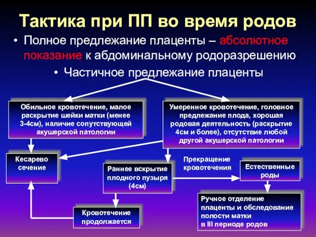 Тактика при ПП во время родов Полное предлежание плаценты – абсолютное показание