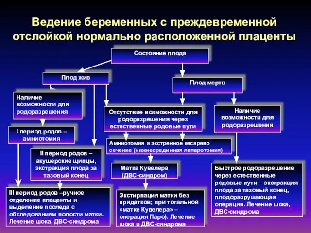 Состояние плода Плод жив Плод мертв Отсутствие возможности для родоразрешения через естественные