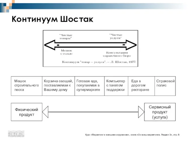 Континуум Шостак Курс «Маркетинг и внешнее окружение», книга «Основы маркетинга. Раздел 3», стр. 8