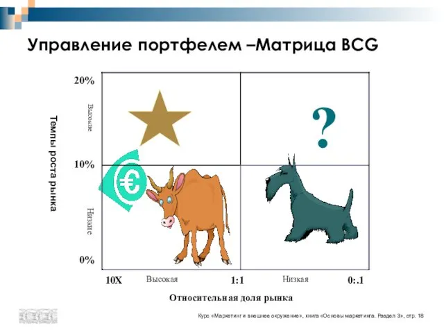 Управление портфелем –Матрица BCG Курс «Маркетинг и внешнее окружение», книга «Основы маркетинга. Раздел 3», стр. 18