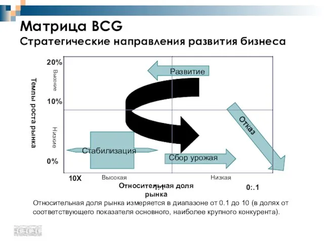 Относительная доля рынка измеряется в диапазоне от 0.1 до 10 (в долях