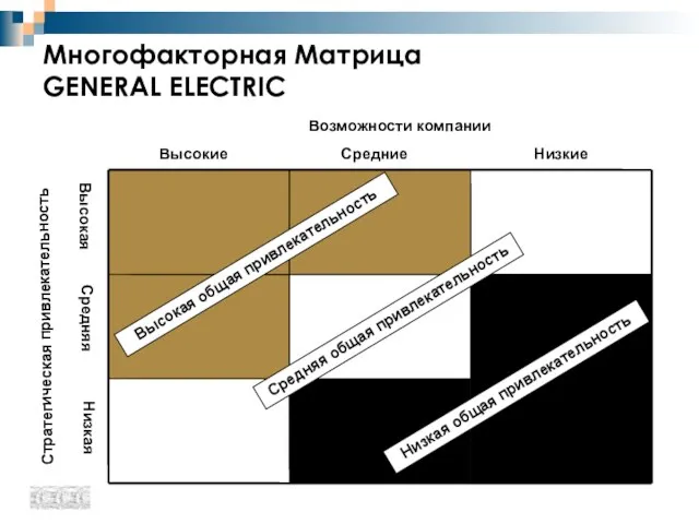 Многофакторная Матрица GENERAL ELECTRIC