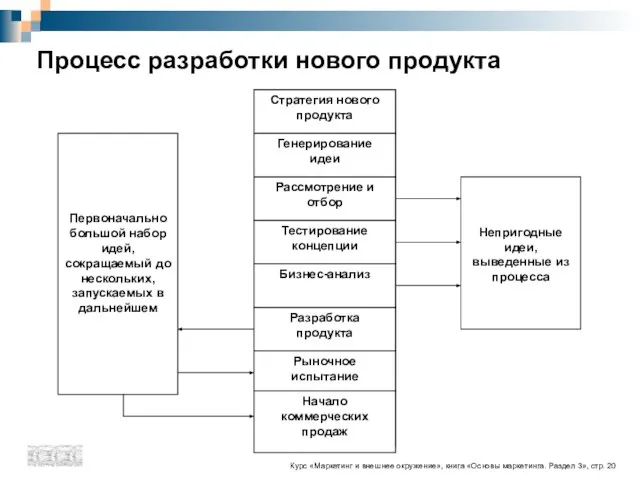 Процесс разработки нового продукта Курс «Маркетинг и внешнее окружение», книга «Основы маркетинга. Раздел 3», стр. 20