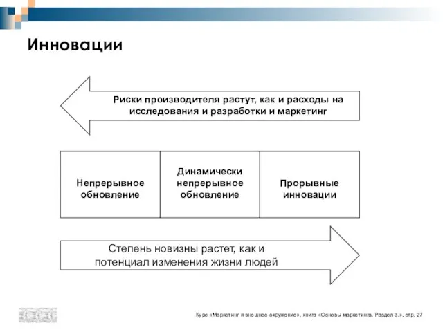 Инновации Степень новизны растет, как и потенциал изменения жизни людей Курс «Маркетинг