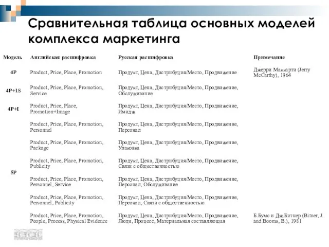 Сравнительная таблица основных моделей комплекса маркетинга