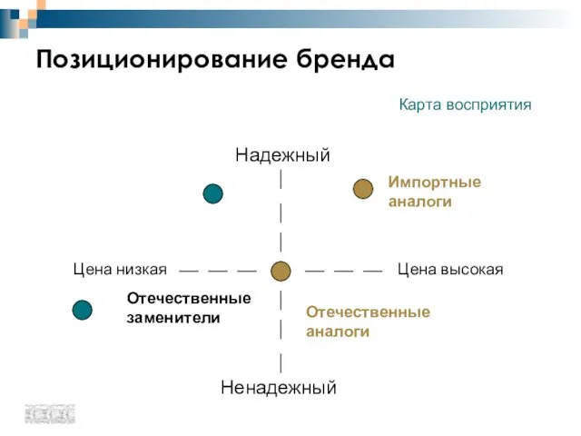 Позиционирование бренда