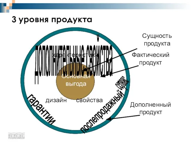 3 уровня продукта