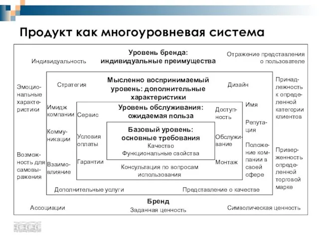 Продукт как многоуровневая система Базовый уровень: основные требования Качество Функциональные свойства Уровень