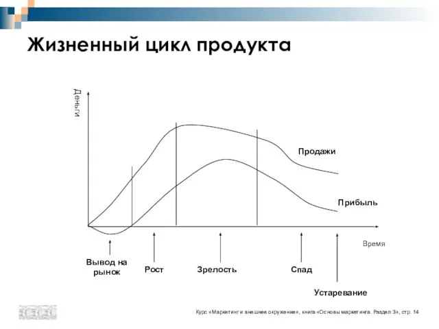 Жизненный цикл продукта Курс «Маркетинг и внешнее окружение», книга «Основы маркетинга. Раздел 3», стр. 14