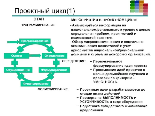 Проектный цикл(1) ЭТАП МЕРОПРИЯТИЯ В ПРОЕКТНОМ ЦИКЛЕ