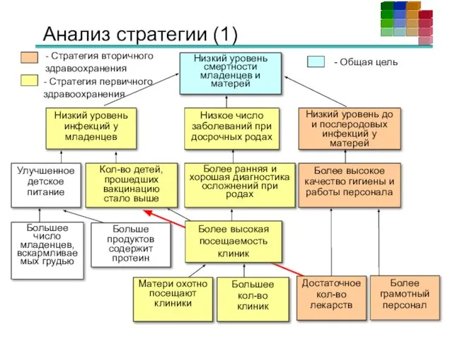 Анализ стратегии (1) Низкий уровень смертности младенцев и матерей Низкий уровень инфекций