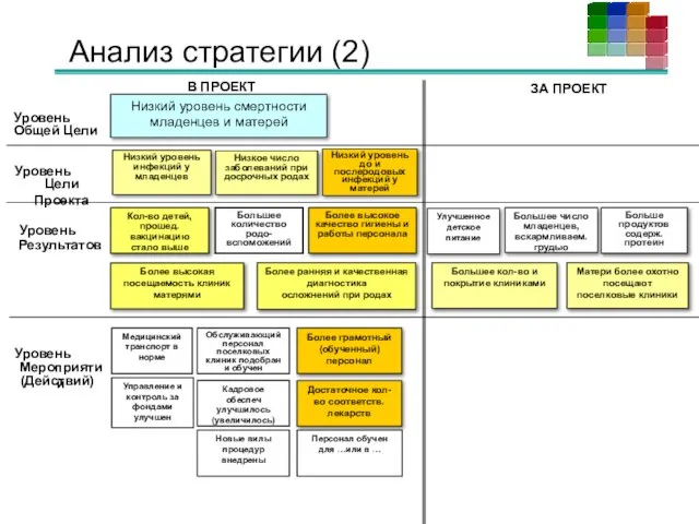 Анализ стратегии (2) В ПРОЕКТ ЗА ПРОЕКТ Низкий уровень инфекций у младенцев