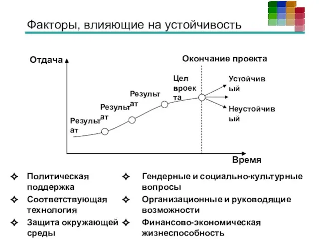 Политическая поддержка Соответствующая технология Защита окружающей среды Окончание проекта Устойчивый Неустойчивый Отдача