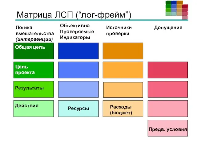 Матрица ЛСП (“лог-фрейм”) Общая цель Цель проекта Результаты Действия Предв. условия Ресурсы Расходы (бюджет)