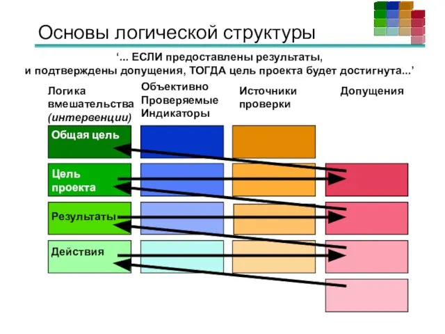 Основы логической структуры ‘... ЕСЛИ предоставлены результаты, и подтверждены допущения, ТОГДА цель