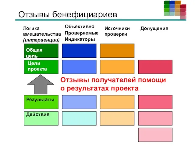 Отзывы получателей помощи о результатах проекта Отзывы бенефициариев Общая цель Цели проекта Действия Результаты