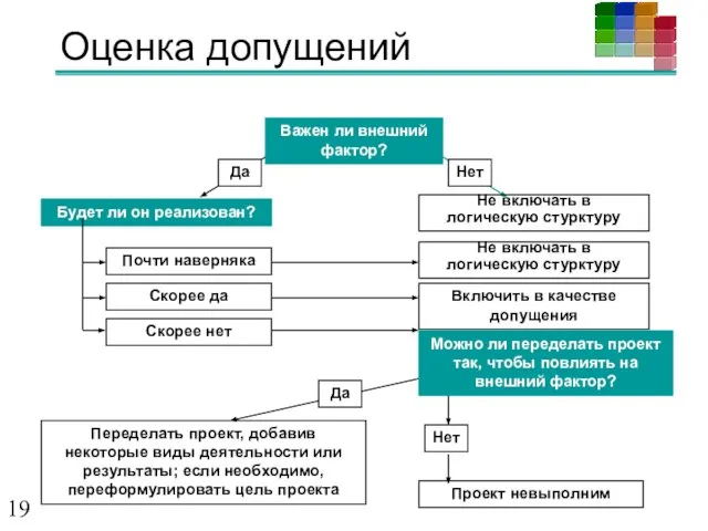 Оценка допущений Будет ли он реализован? Не включать в логическую стурктуру Включить