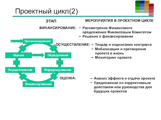 Проектный цикл(2) ЭТАП МЕРОПРИЯТИЯ В ПРОЕКТНОМ ЦИКЛЕ