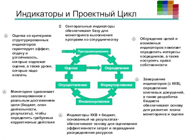 Индикаторы и Проектный Цикл Секторальные индикаторы обеспечивают базу для мониторинга выполнения программ