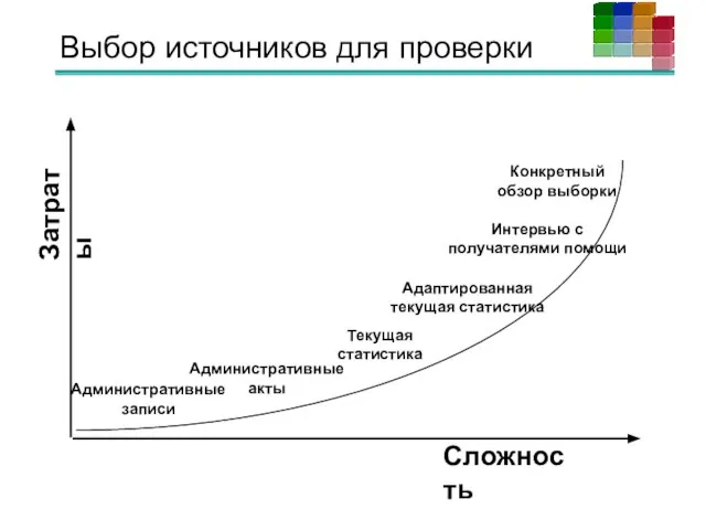 Выбор источников для проверки Затраты Сложность Административные записи Административные акты Текущая статистика