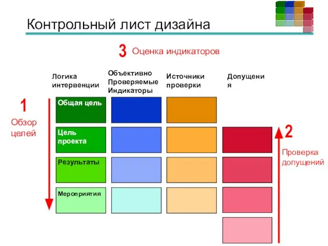 Контрольный лист дизайна 1 2 3 Обзор целей Проверка допущений Оценка индикаторов