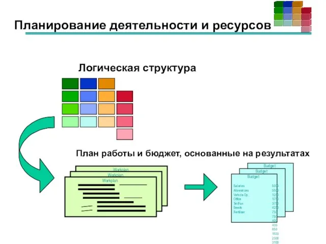 Планирование деятельности и ресурсов План работы и бюджет, основанные на результатах Логическая структура