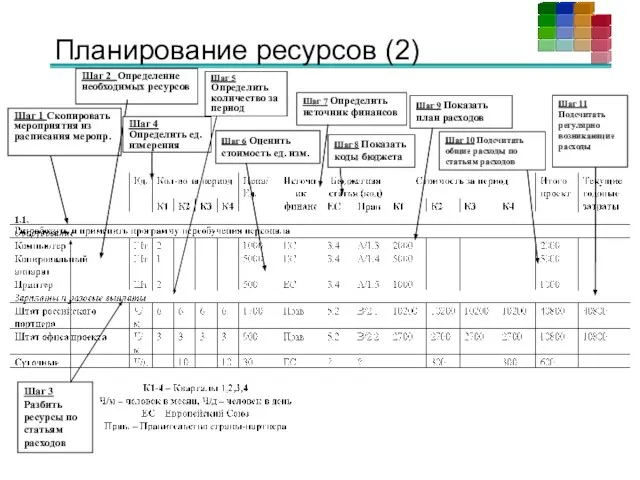 Планирование ресурсов (2) Шаг 1 Скопировать мероприятия из расписания меропр. Шаг 2