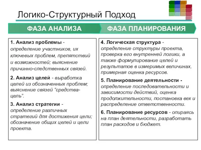 ФАЗА ПЛАНИРОВАНИЯ ФАЗА АНАЛИЗА 1. Анализ проблемы - определение участников, их ключевых