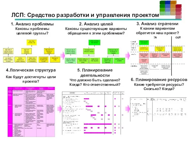 1. Анализ проблемы Каковы проблемы целевой группы? 2. Анализ целей Каковы существующие