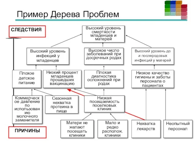 Пример Дерева Проблем ПРИЧИНЫ СЛЕДСТВИЯ