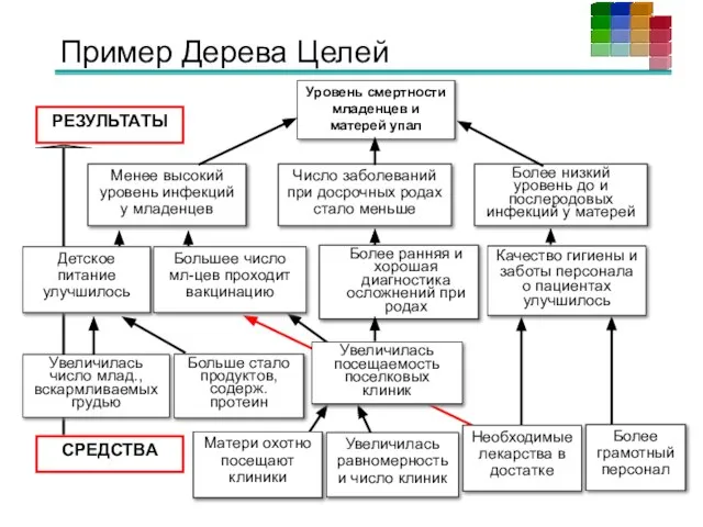 Пример Дерева Целей Уровень смертности младенцев и матерей упал Менее высокий уровень