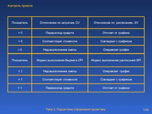 Показатель Отклонение по затратам, CV Отклонение по расписанию, SV > 0 Перерасход