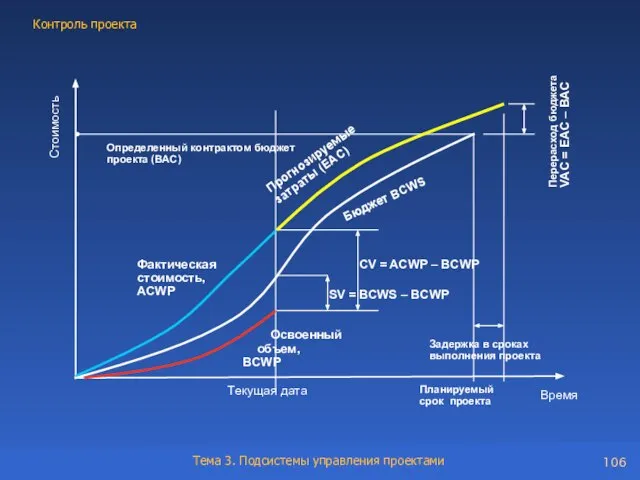 Фактическая стоимость, АCWP Освоенный объем, ВCWР Бюджет BCWS Текущая дата CV =