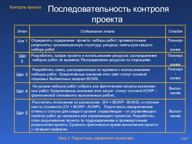 Последовательность контроля проекта Этап Содержание этапа Стадия Шаг 1 Определить содержание проекта: