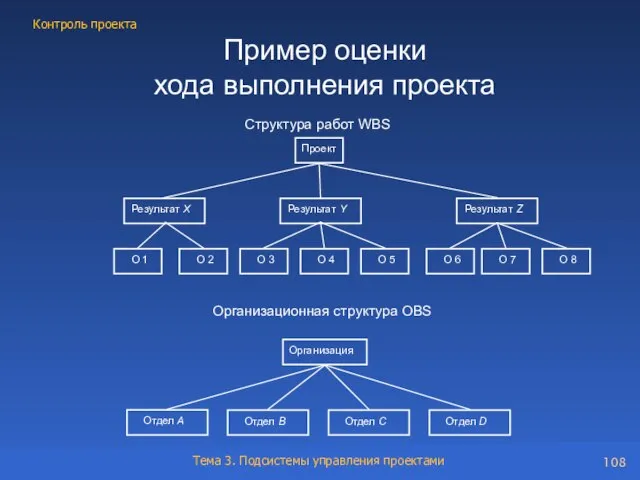 Пример оценки хода выполнения проекта Структура работ WBS Организационная структура ОBS