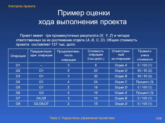 Проект имеет три промежуточных результата (X, Y, Z) и четыре ответственных за